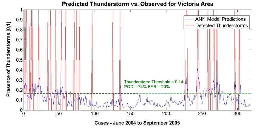 Predicted Observed Thunderstorm