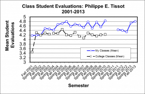 Tissot Student Evaluations 2001-2013