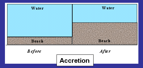 accretiondef