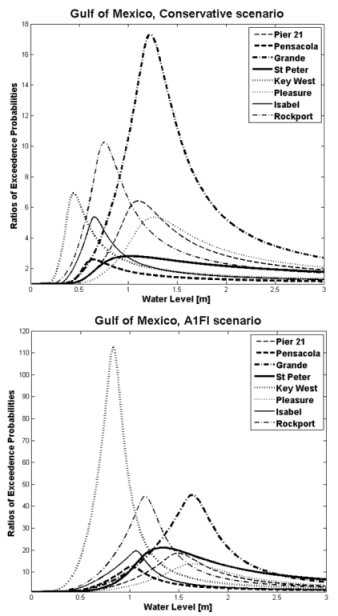 inundation graph